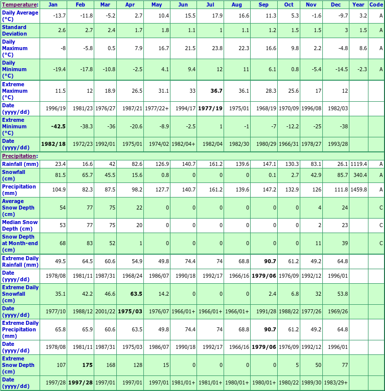 Riviere Verte Ouest Climate Data Chart